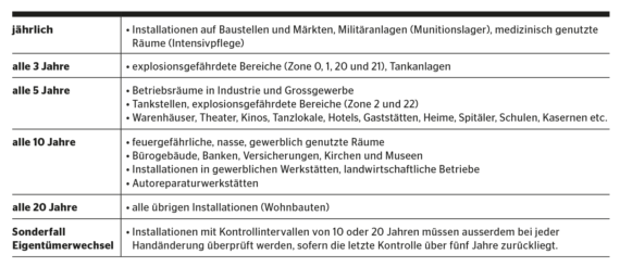 Laufzeiten der periodischen Installationskontrollen