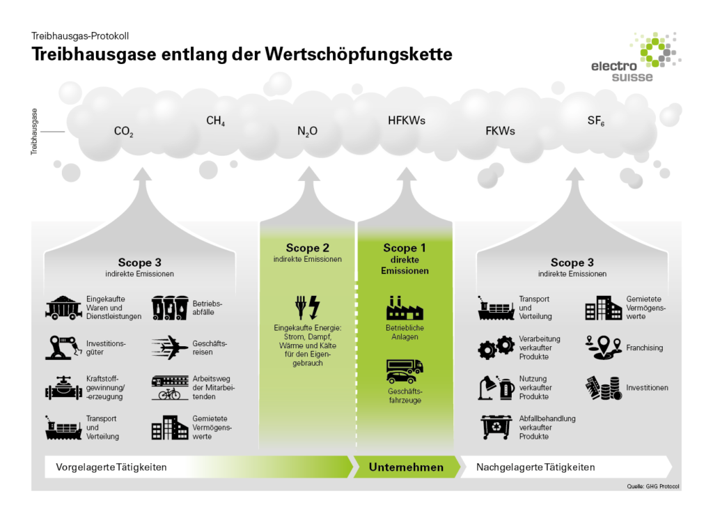 Treibhausgase entlang der Wertschöpfungskette