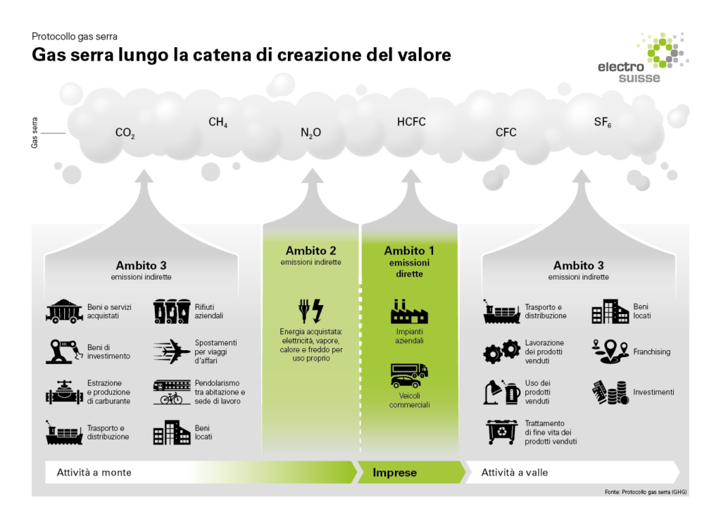 Gas a effetto serra lungo la catena del valore